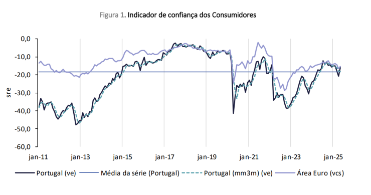 Confiança dos consumidores e clima económico