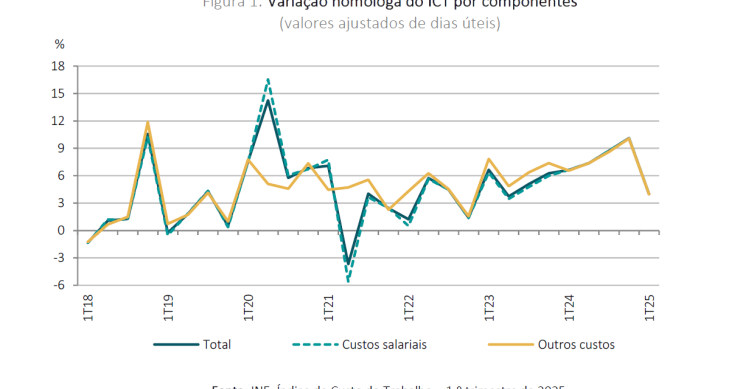 Custos de trabalho em Portugal