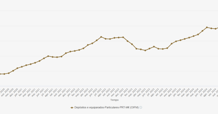 Depósitos em Portugal