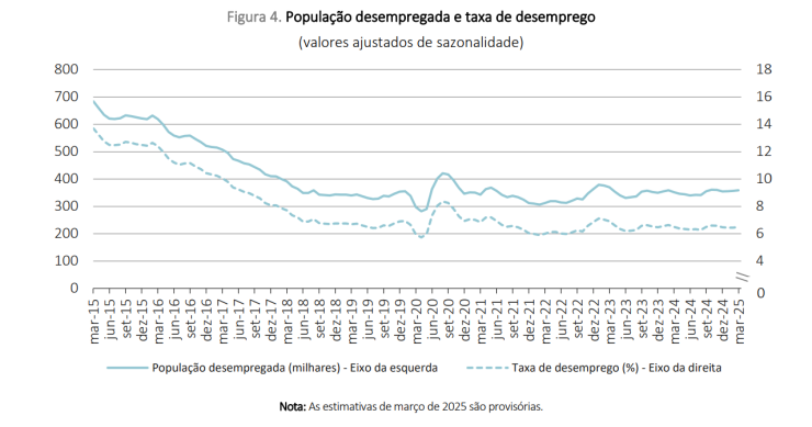 Taxa de desemprego em Portugal