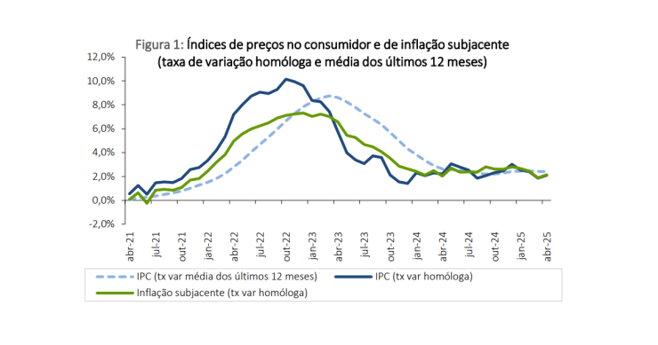 Inflação em Portugal