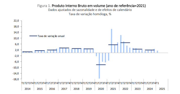 PIB de Portugal