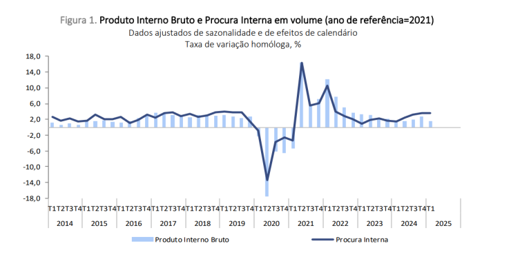 PIB de Portugal