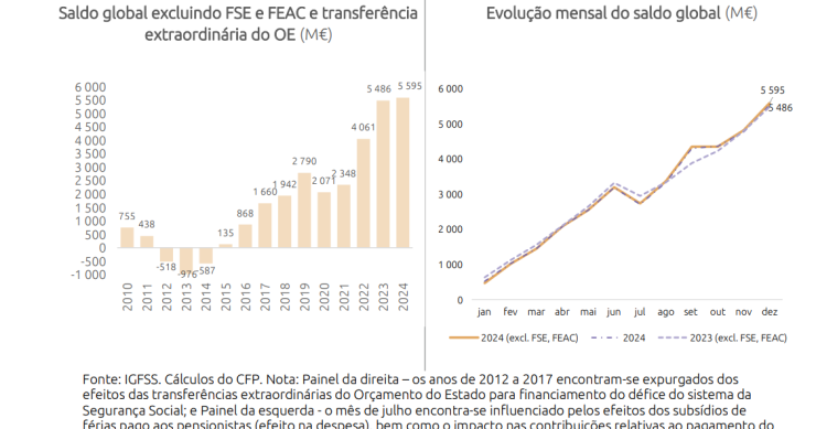 Excedente da Segurança Social