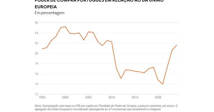 Poder de compra em Portugal