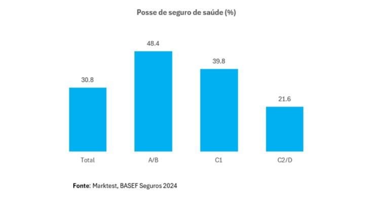 Seguros de Saúde em percentagem