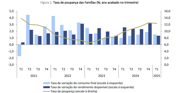 Taxa de poupança das famílias em Portugal