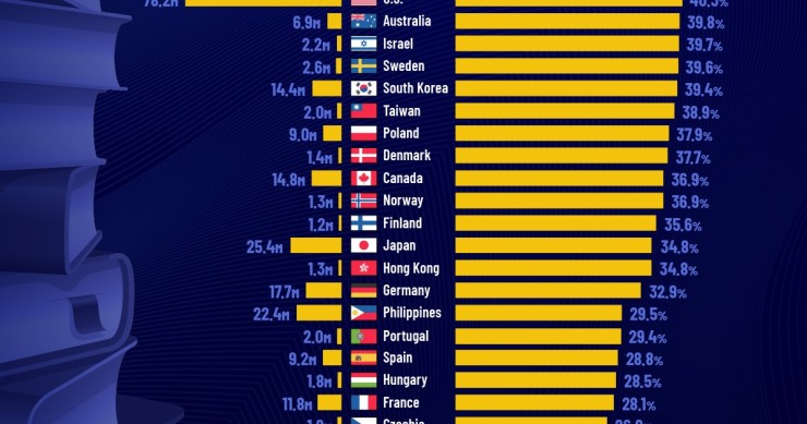 Os países com maiores níveis de ensino
