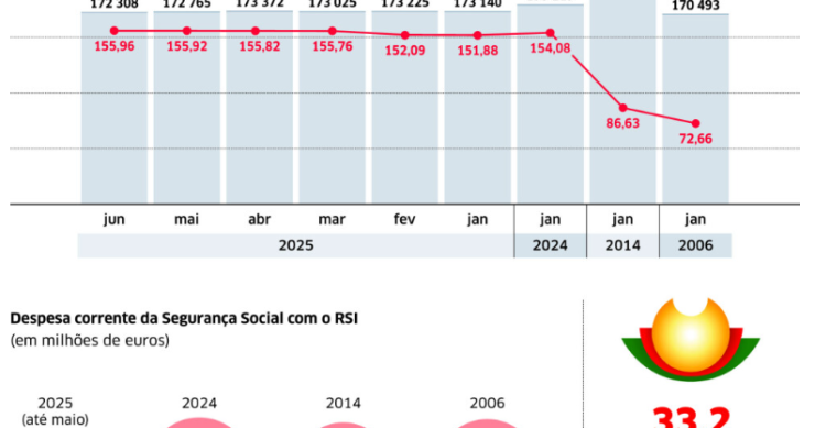 Apoios sociais