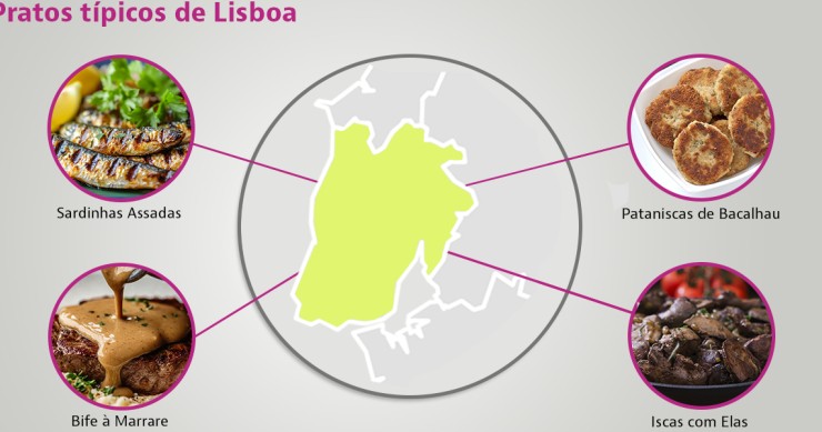 Pratos típicos em Lisboa