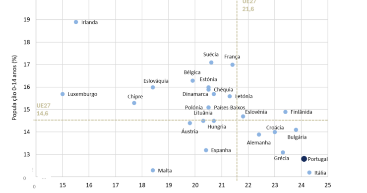 Portugal é o terceiro país da Europa com menos jovens