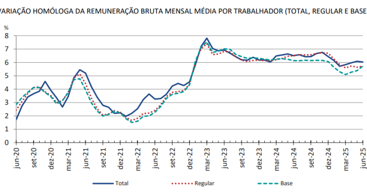 Variação homologa da remuneração bruta mensal