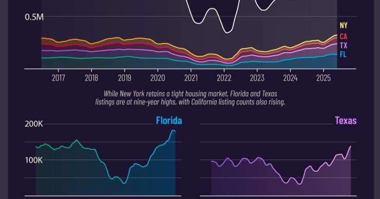 Mercado imobiliário nos EUA