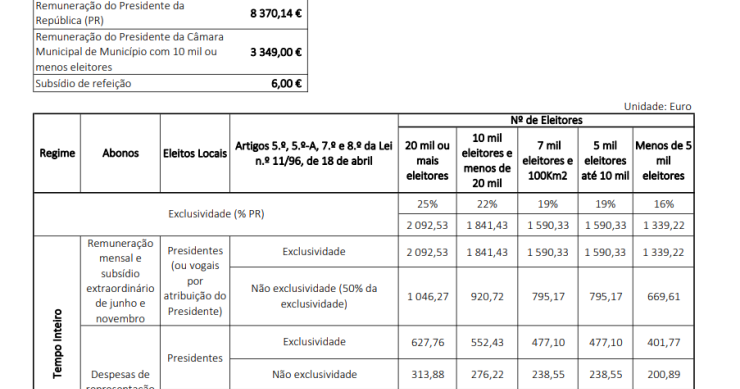 Salários dos presidentes da junta 