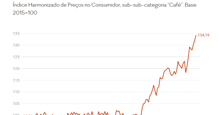 Preço do Café