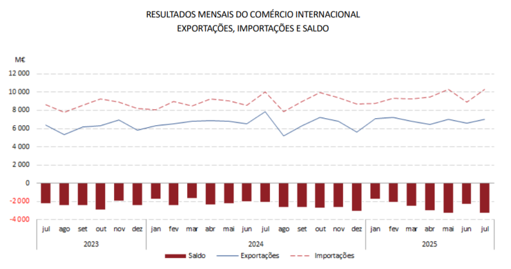 Relatório de importações e exportações