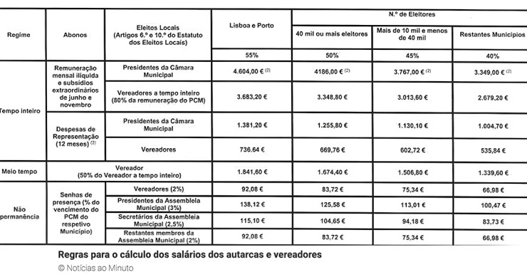 Salários dos presidentes