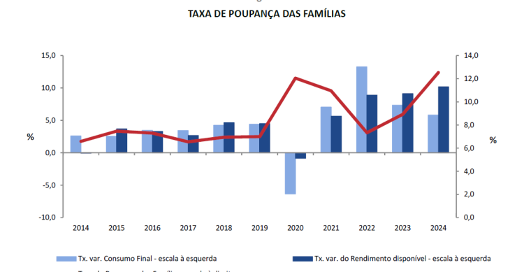 Taxa de poupança das famílias