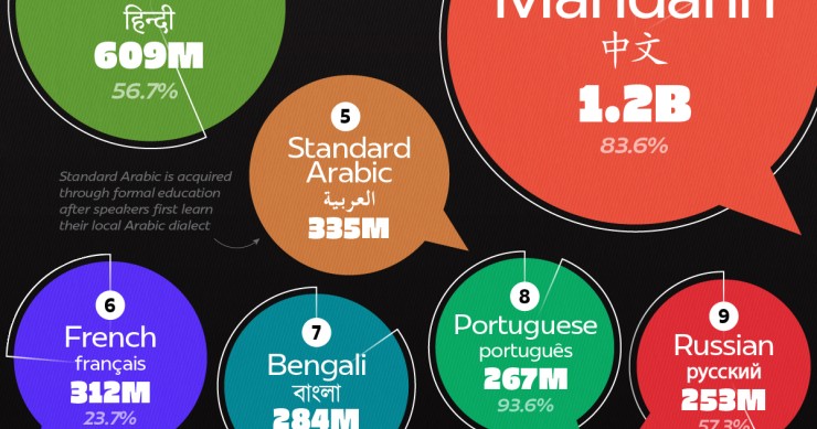 As quatro línguas mais faladas do mundo são...