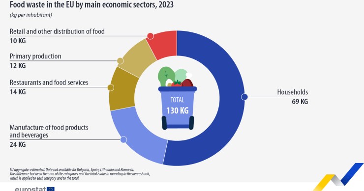 Desperdício alimentar