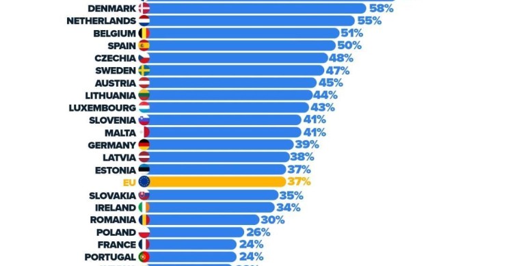 Países do norte da Europa lideram o uso da IA nas empresas
