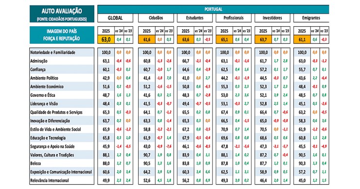 Avaliação dos portugueses