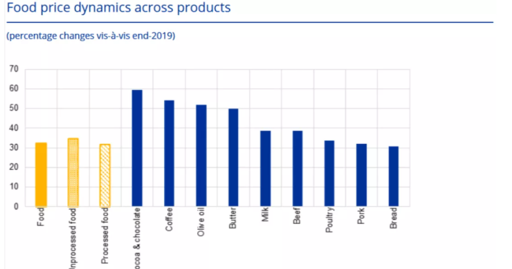 Preços dos alimentos na UE