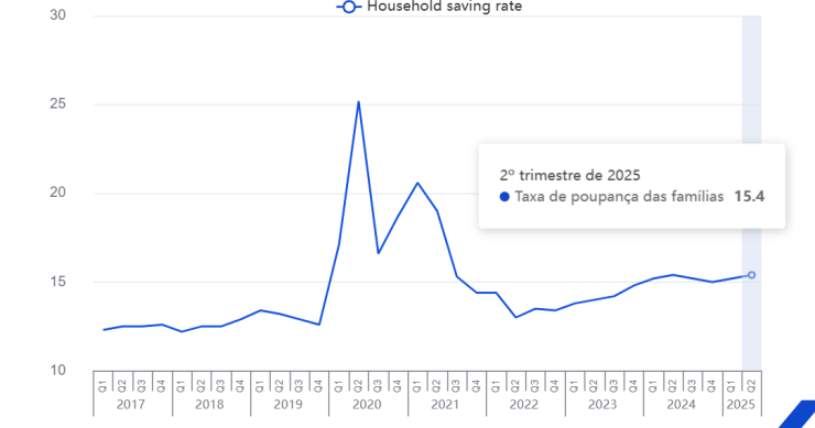 Taxa de poupança das famílias na zona euro
