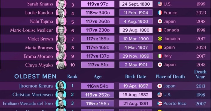 Pessoas mais idosas do mundo