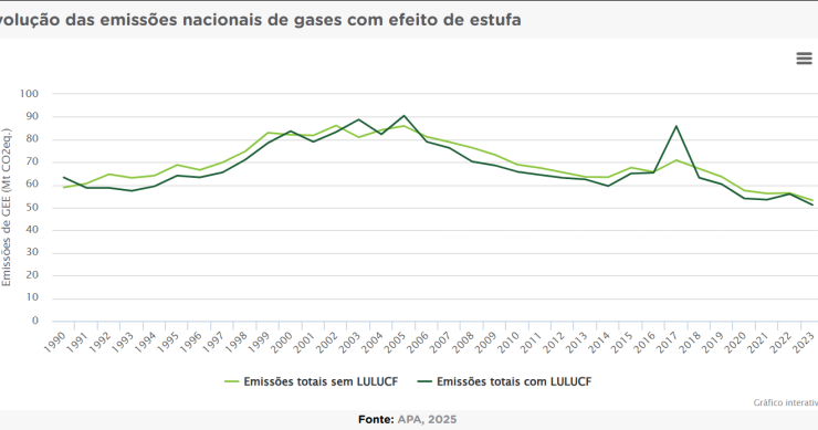 Evolução das emissões de gases com efeito de estufa