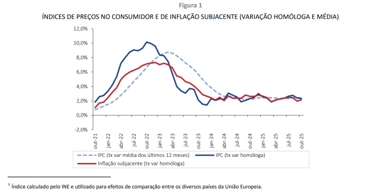 Inflação abranda em Portugal