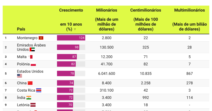 Países onde a riqueza mais cresceu na última década