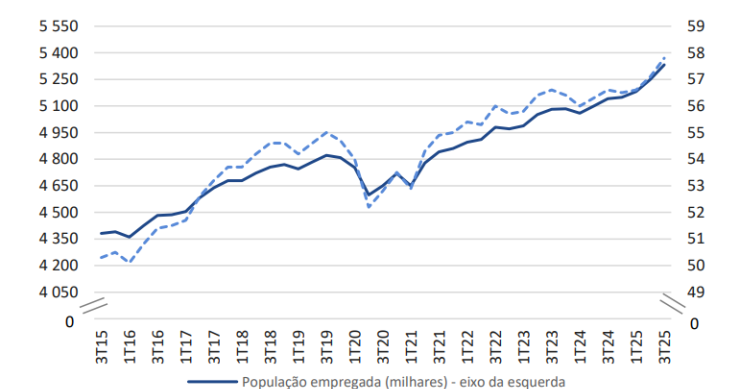 População empregada em Portugal