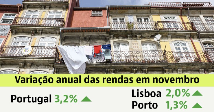 Rendas das casas em Portugal