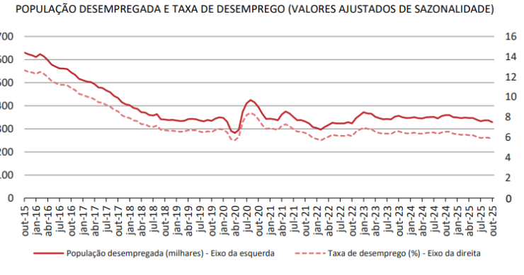 Taxa de desemprego em Portugal