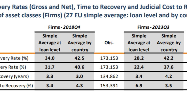 Taxas e tempo de recuperação e custos judiciais