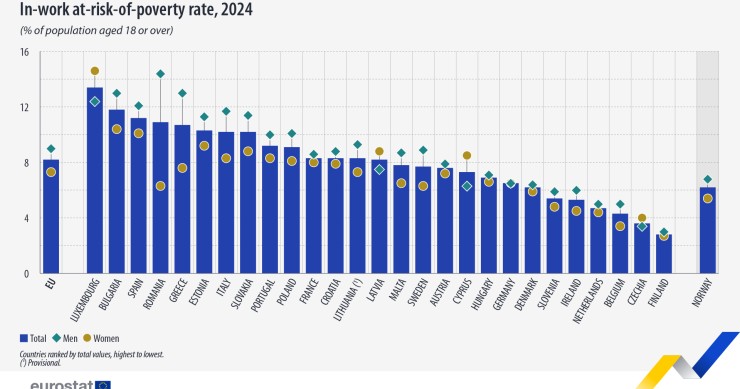Risco de pobreza na União Europeia