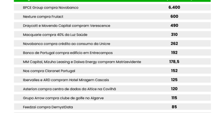 As maiores transações de M&A em 2025