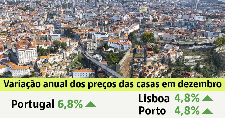 Aumento do preço das casas à venda
