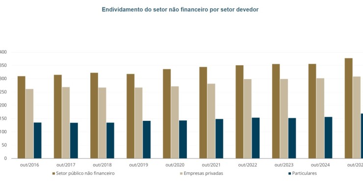 Endividamento do setor não financeiro por devedor