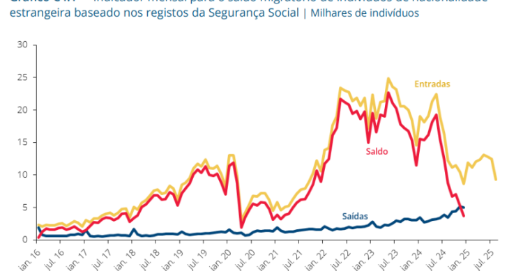 Entradas de trabalhadores estrangeiros em Portugal
