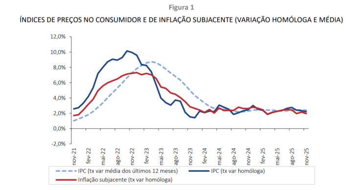 Inflação em Portugal