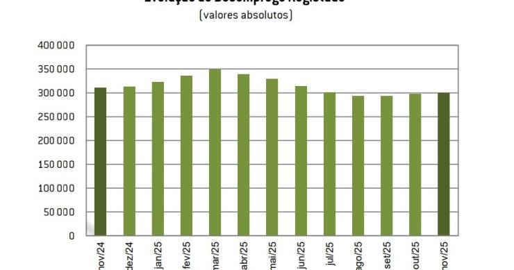 Número de desempregados inscritos nos centros de emprego caiu 7,2%