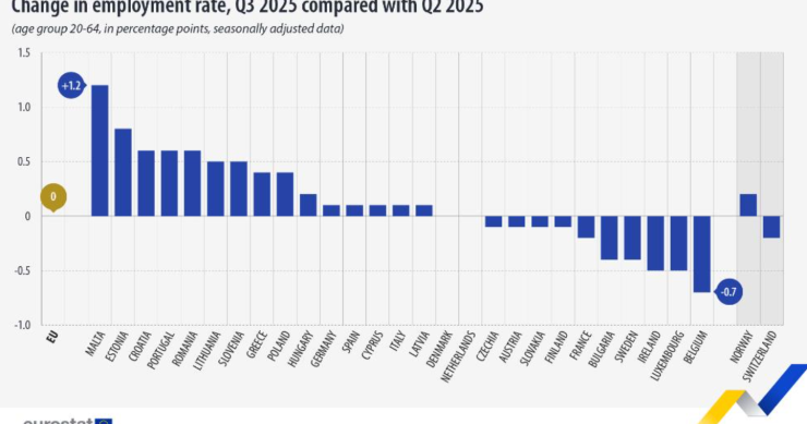 Portugal entre países da UE onde emprego mais cresce