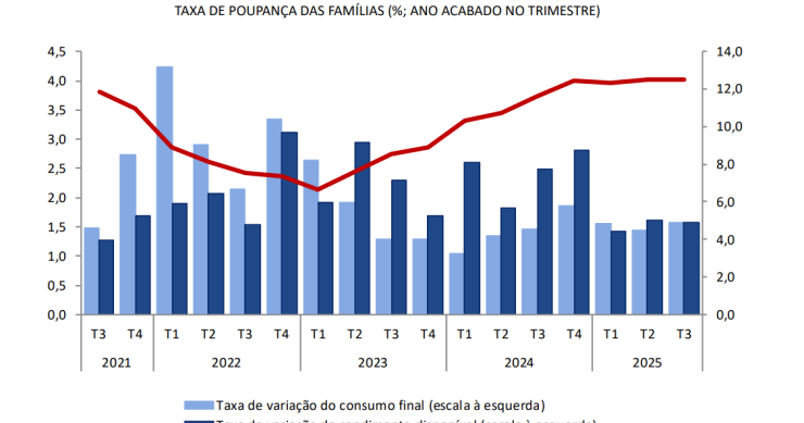 Poupança das famílias
