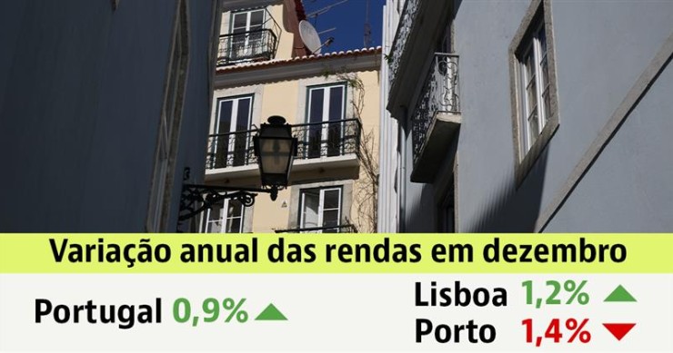 Renda das casas em Portugal