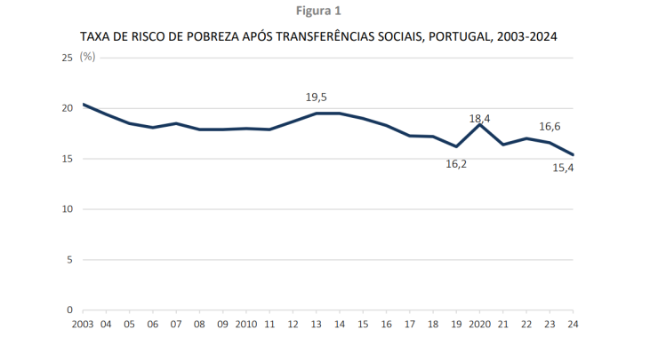 Risco de pobreza em Portugal