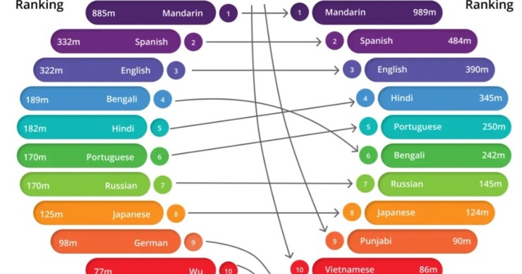 Top 10 das línguas mais faladas do mundo