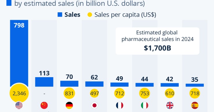 Mercado farmacêutico
