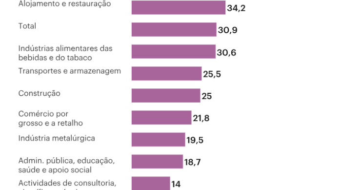 Imigrantes são metade dos colocados no setor imobiliário